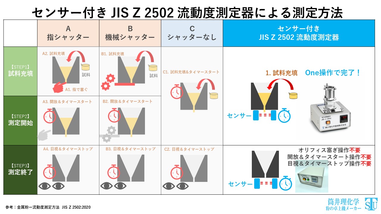 【技術資料】JIS Z 2502 流動度測定法の測定方法