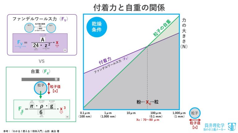 【基礎知識】付着力と自重の関係 - 筒井理化学 | 筒井理化学