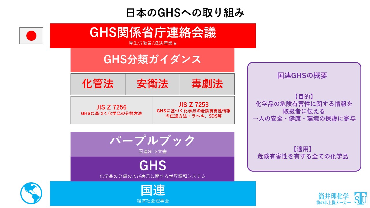 日本のGHSへの取り組み