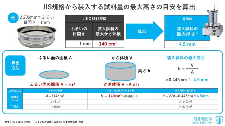 【技術資料】試験用ふるいに装入する試料量の目安<高さ編> - 筒井理化学 | 筒井理化学