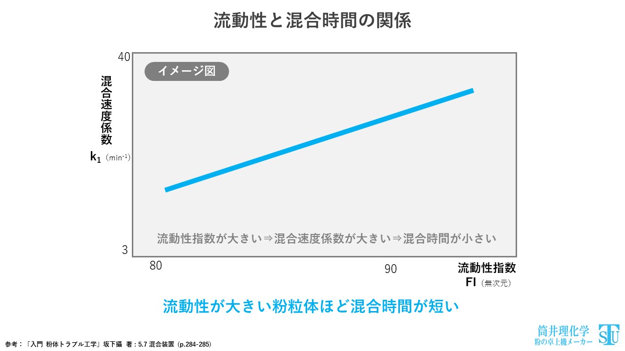 基礎知識】混合装置の分類と流動性との関係 - 筒井理化学 | 筒井理化学