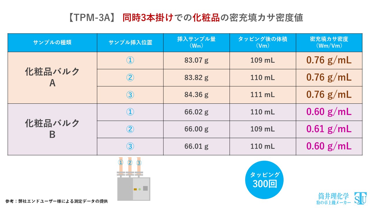 【TPM-3A】 同時3本掛けでの化粧品の密充填カサ密度値