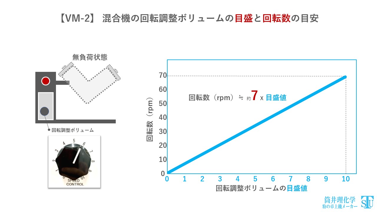 【VM-2】 混合機の回転調整ボリュームの目盛と回転数の目安