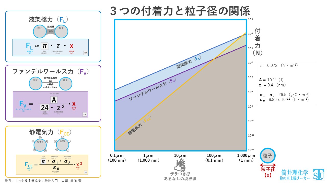 3つの付着力と粒子径の関係