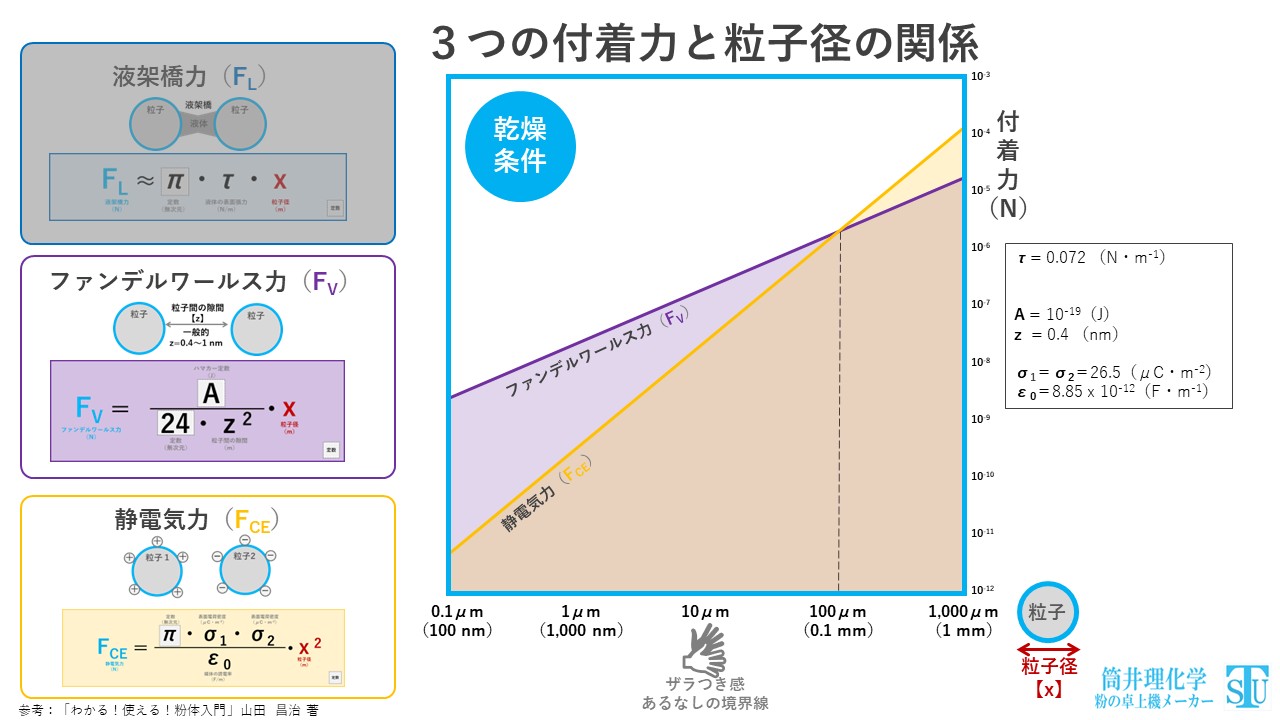乾燥.3つの付着力と粒子径の関係