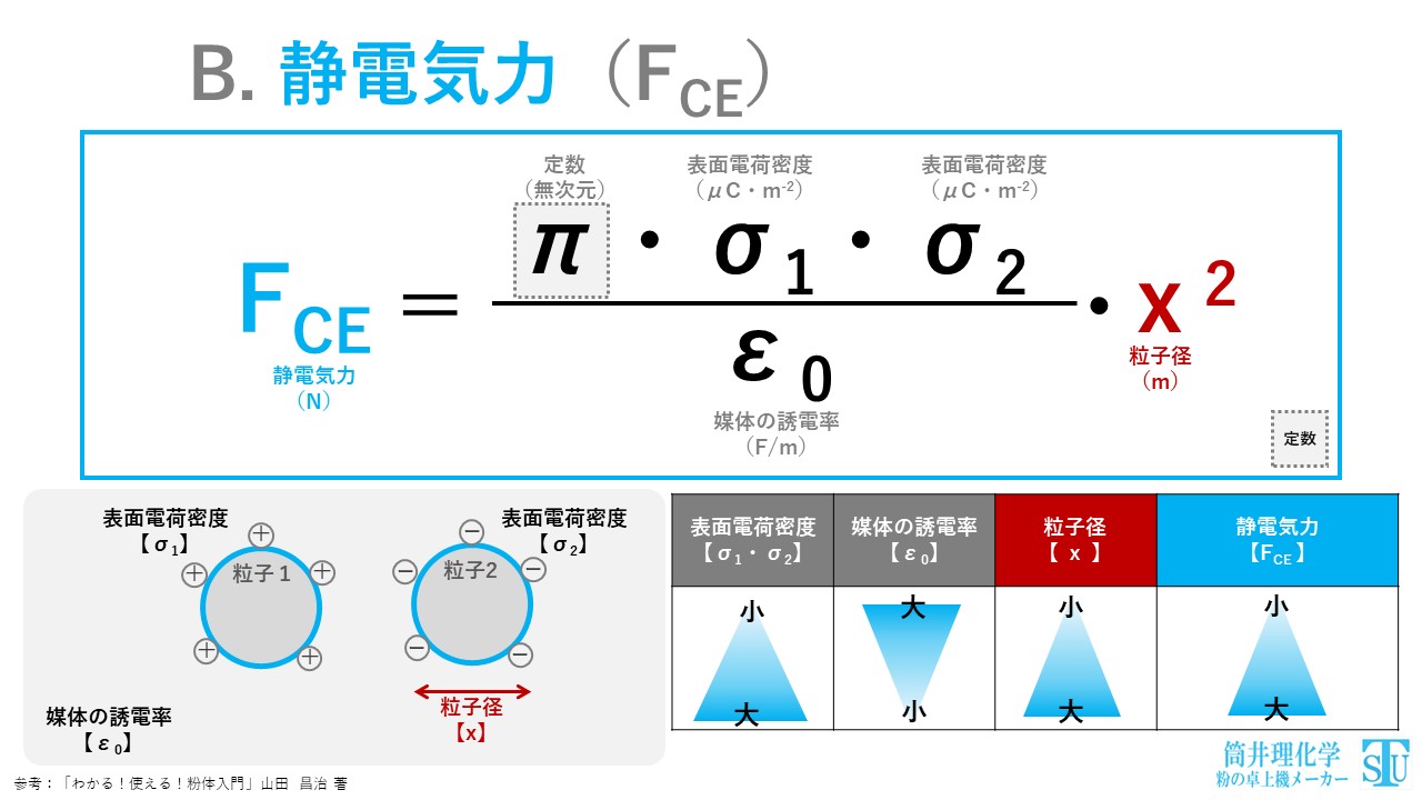 B. 静電気力