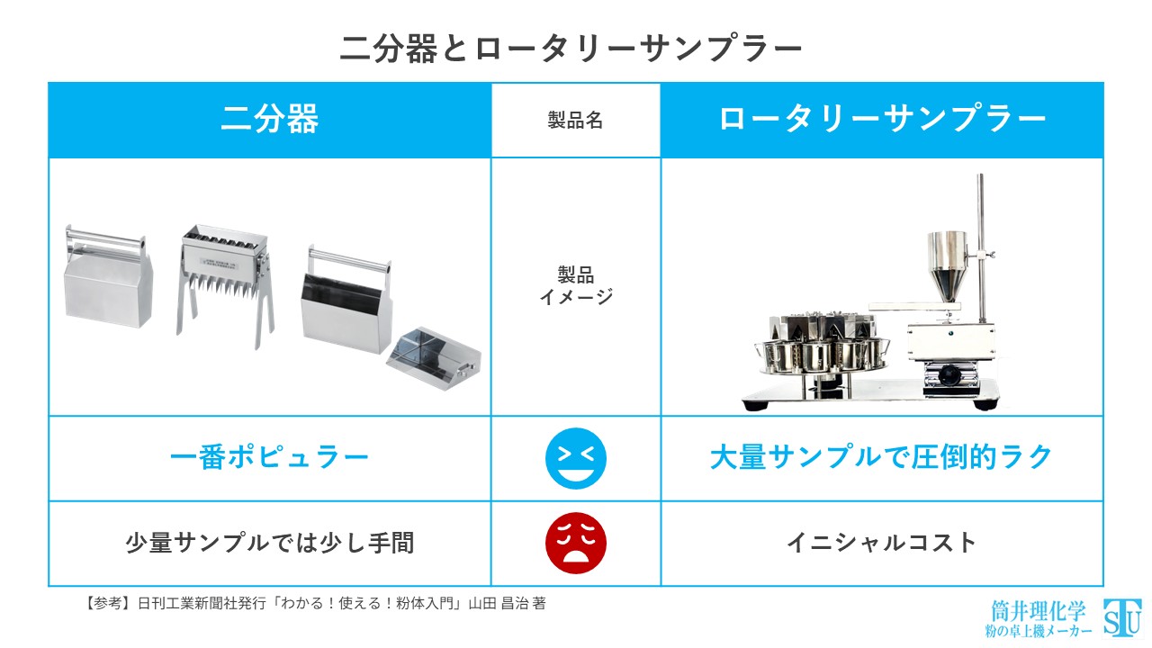 二分器とロータリーサンプラー