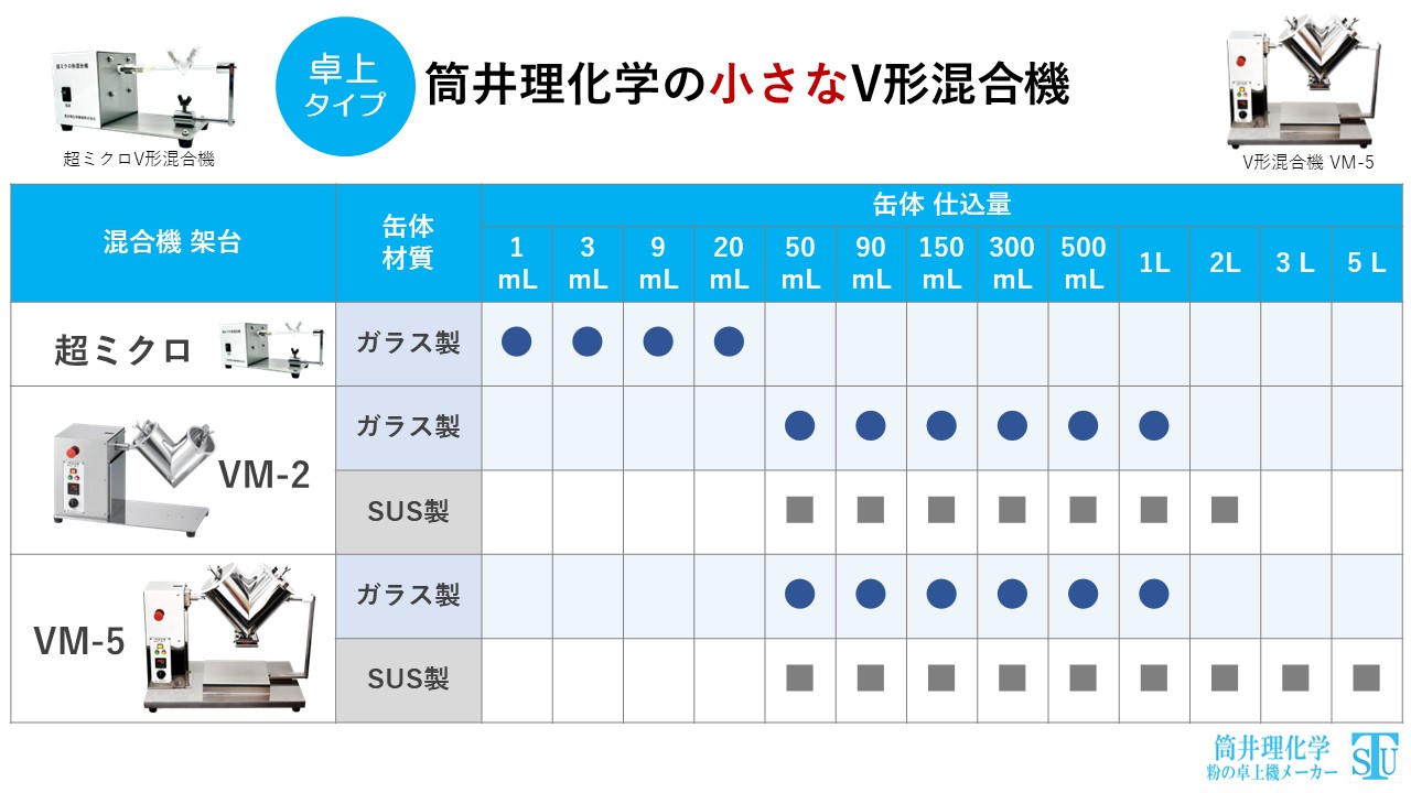筒井理化学の小さなV形混合機B